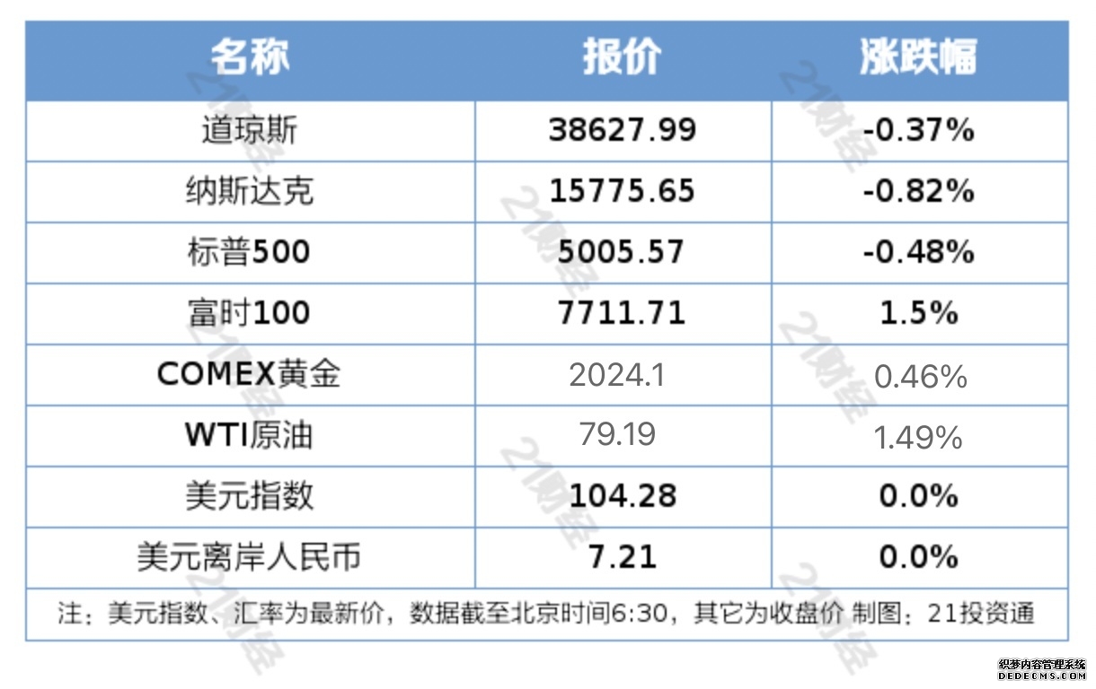 道琼斯指数期货抹去之前跌幅涨004%