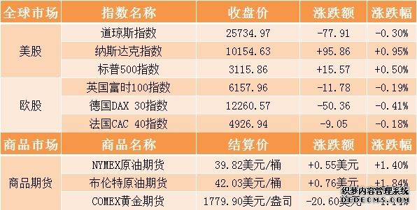 停火预期提振市场 美股期指上涨 戴尔盘前暴涨约34% 今夜看点