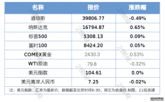 国际金融要情 （周六 2026530）