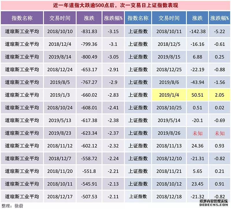 道指创历史收盘新高 存储概念股大涨 国际油价走低