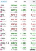 开盘：美股周三小幅高开 美光科技延续史诗级涨